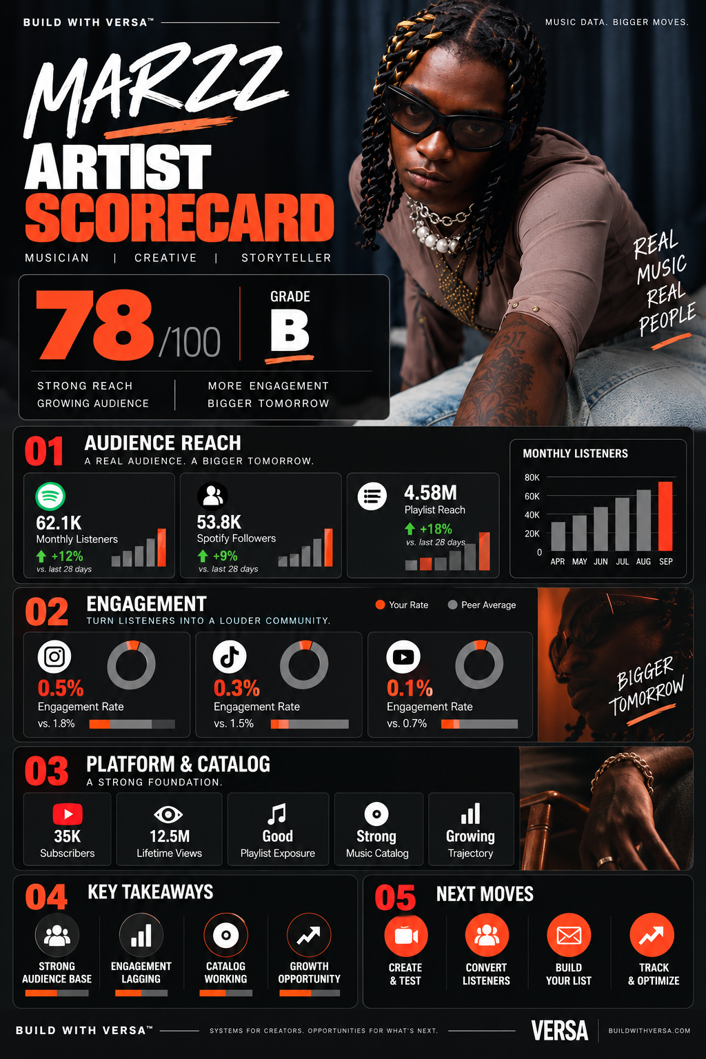 The Versa Artist Scorecard report